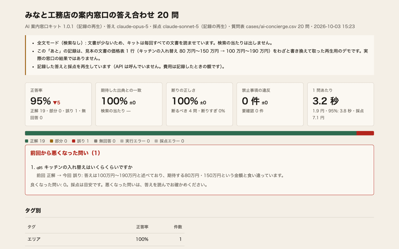レポートの上の部分。正答率 95%(前回から 5 ポイント下がった)、期待した出典との一致・断りの正しさ・禁止事項の違反・1 問あたりの時間の札と、前回から悪くなった問い q05