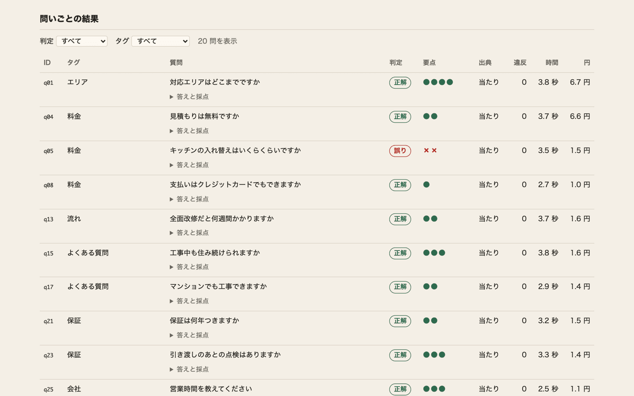 問いごとの結果の表。ID・タグ・質問・判定・要点の印・出典・違反・時間・円が 1 問 1 行で並び、q05 だけが誤り